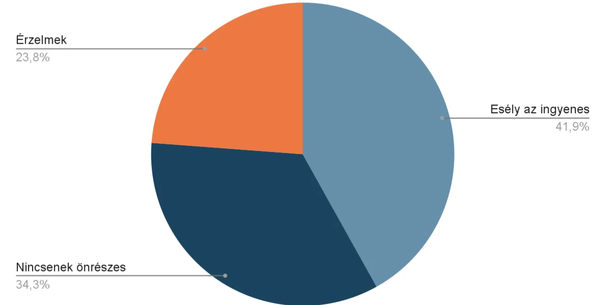 Ingyenes pörgetések 